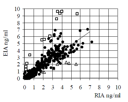 Corrélation EIA/RIA pour le dosage de progestérone de 358 échantillons plasmatiques prélevés sur 94 brebis. L’équation de la droite de régression est y = 1.022x + 0.028 avec R= 0.84