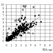 Corrélation EIA/RIA pour le dosage de progestérone de 358 échantillons plasmatiques prélevés sur 94 brebis. L’équation de la droite de régression est y = 1.022x + 0.028 avec R= 0.84